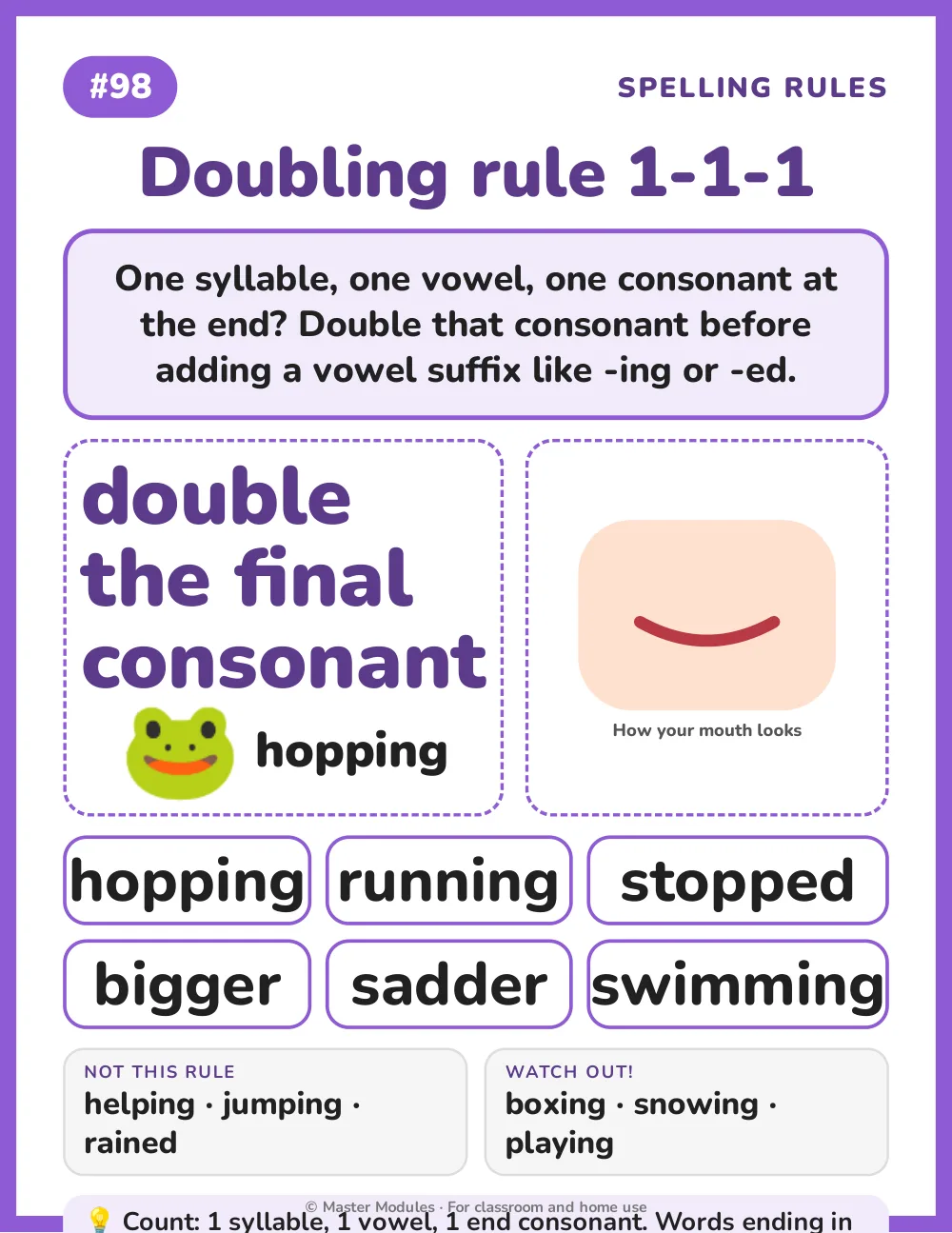 Phonics poster for the 1-1-1 doubling rule with the words hopping, running, stopped, bigger and swimming