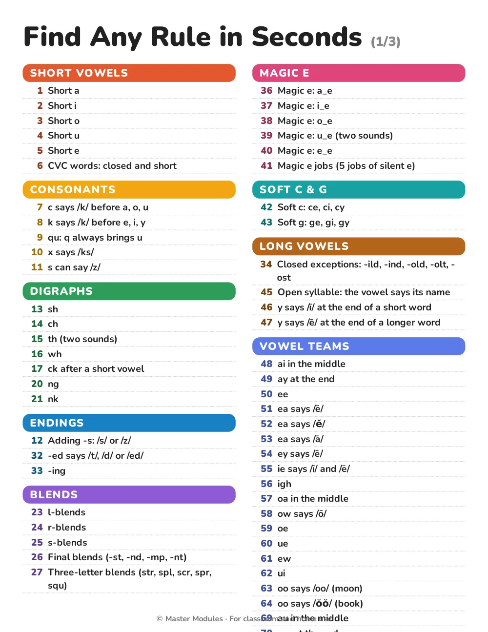 Index page that lists all 130 phonics and spelling rules by group so a teacher can find any rule fast